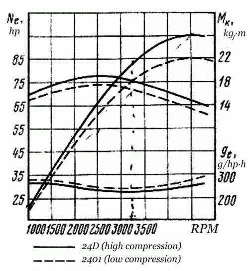 ZMZ-24_power-torque_curves_ENG