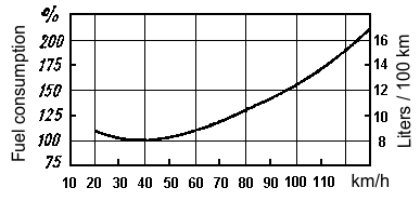 volga_fuel_consumption